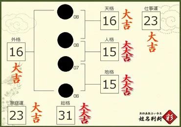 外格7|姓名判断で画数が7画の運勢・意味